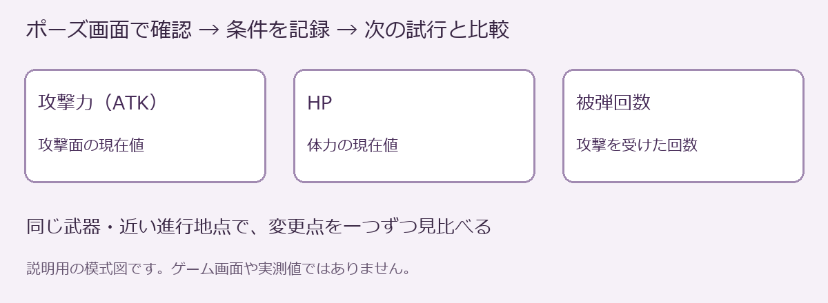 攻撃力・HP・被弾回数を記録し、同じ武器と近い進行地点で比較する手順の模式図