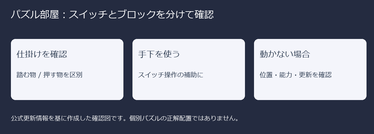 踏むスイッチと押すブロックを区別し、手下を活用して、動かない場合は位置・能力・更新を確認する図